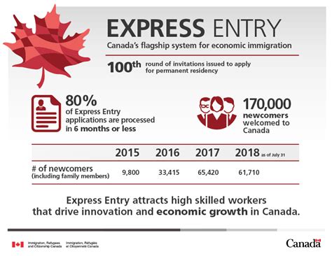 Express Entry rounds of invitations .